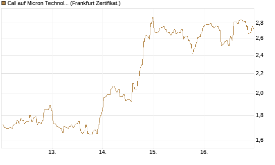 Call auf Micron Technology [BNP Paribas Emissions- und Handelsges.] Chart