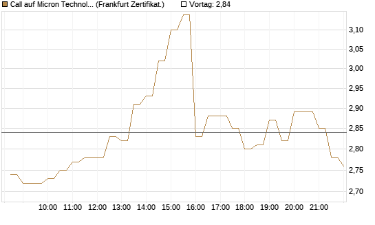Call auf Micron Technology [BNP Paribas Emissions- und Handelsges.] Chart