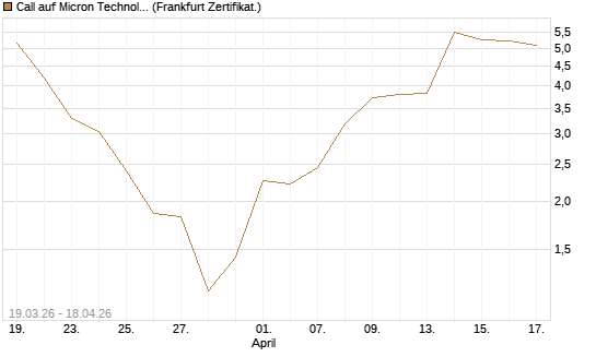 Call auf Micron Technology [BNP Paribas Emissions- und Handelsges.] Chart