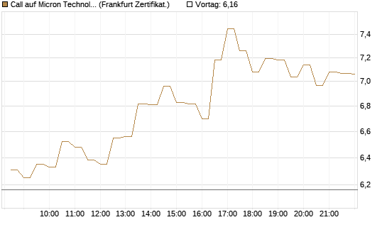Call auf Micron Technology [BNP Paribas Emissions- und Handelsges.] Chart