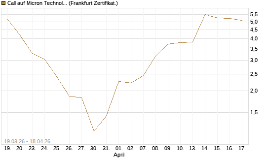 Call auf Micron Technology [BNP Paribas Emissions- und Handelsges.] Chart