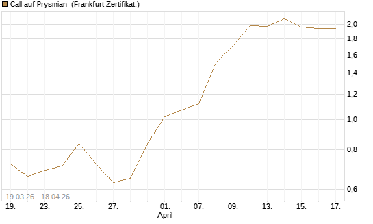 Call auf Prysmian [BNP Paribas Emissions- und Handelsges.] Chart