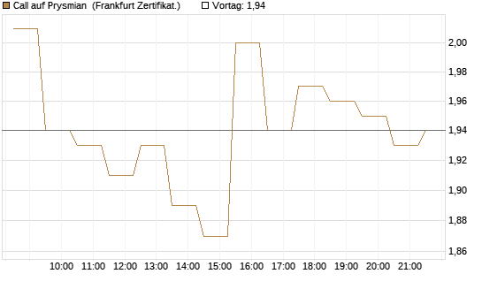 Call auf Prysmian [BNP Paribas Emissions- und Handelsges.] Chart