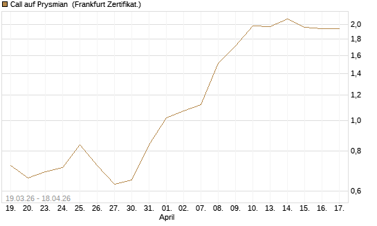 Call auf Prysmian [BNP Paribas Emissions- und Handelsges.] Chart
