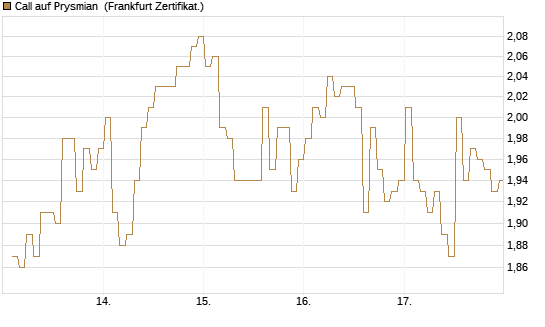 Call auf Prysmian [BNP Paribas Emissions- und Handelsges.] Chart