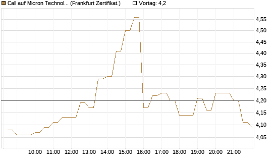 Call auf Micron Technology [BNP Paribas Emissions- und Handelsges.] Chart