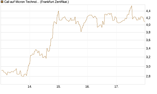 Call auf Micron Technology [BNP Paribas Emissions- und Handelsges.] Chart