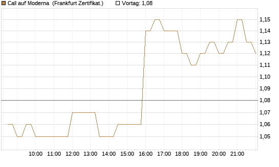 Call auf Moderna [BNP Paribas Emissions- und Handelsges.] Chart