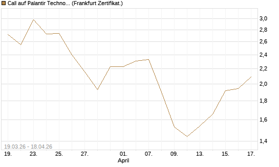 Call auf Palantir Technologies Inc [BNP Paribas Emissions- und Handelsges.] Chart