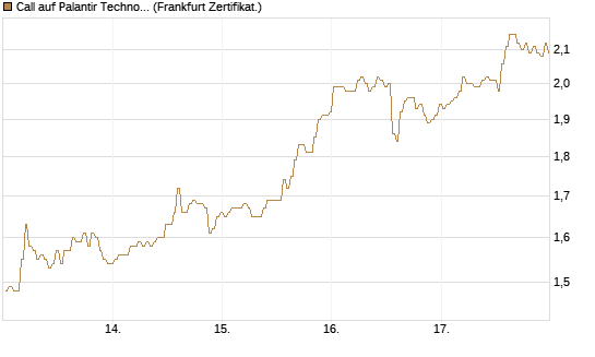 Call auf Palantir Technologies Inc [BNP Paribas Emissions- und Handelsges.] Chart