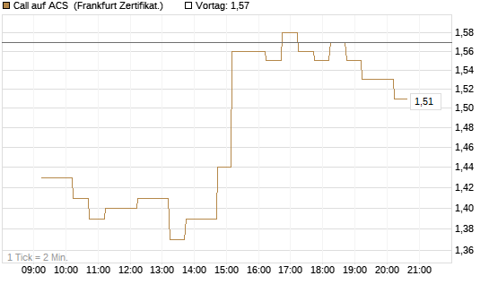 Call auf ACS [DZ BANK AG] Chart