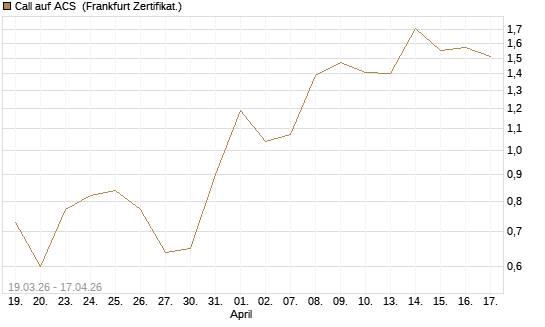 Call auf ACS [DZ BANK AG] Chart