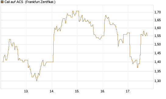 Call auf ACS [DZ BANK AG] Chart