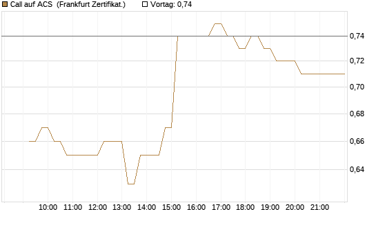Call auf ACS [DZ BANK AG] Chart