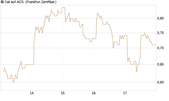Call auf ACS [DZ BANK AG] Chart