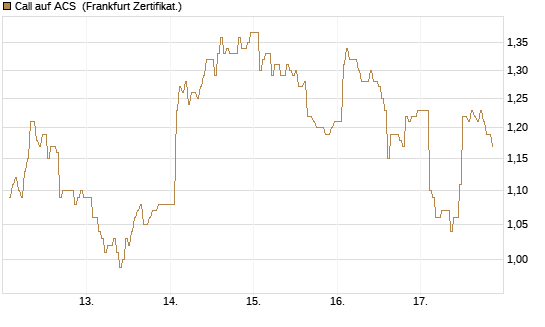 Call auf ACS [DZ BANK AG] Chart
