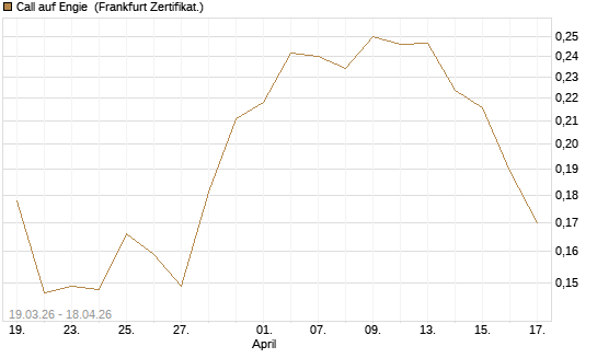 Call auf Engie [UBS AG (London)] Chart