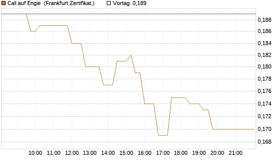 Call auf Engie [UBS AG (London)] Chart