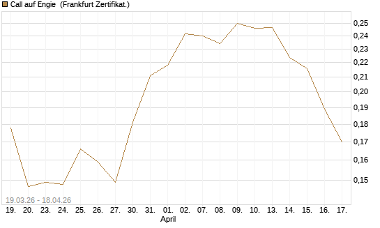 Call auf Engie [UBS AG (London)] Chart