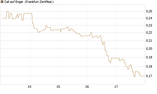 Call auf Engie [UBS AG (London)] Chart