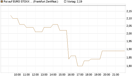 Put auf EURO STOXX 50 [UBS AG (London)] Chart