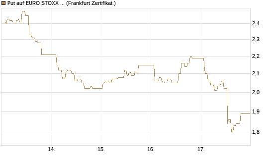 Put auf EURO STOXX 50 [UBS AG (London)] Chart