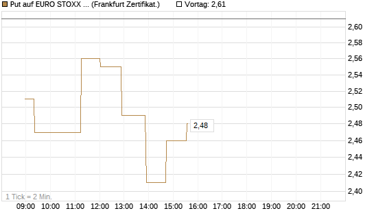 Put auf EURO STOXX 50 [UBS AG (London)] Chart