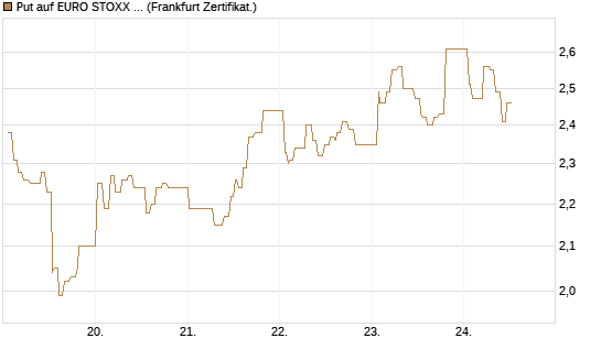 Put auf EURO STOXX 50 [UBS AG (London)] Chart