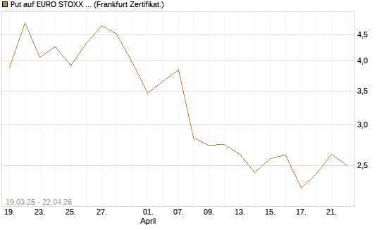 Put auf EURO STOXX 50 [UBS AG (London)] Chart