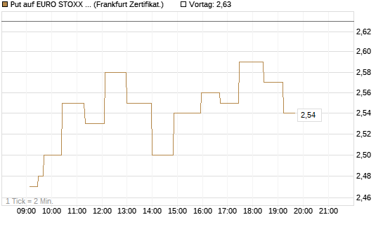 Put auf EURO STOXX 50 [UBS AG (London)] Chart