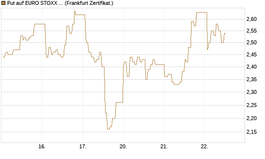 Put auf EURO STOXX 50 [UBS AG (London)] Chart