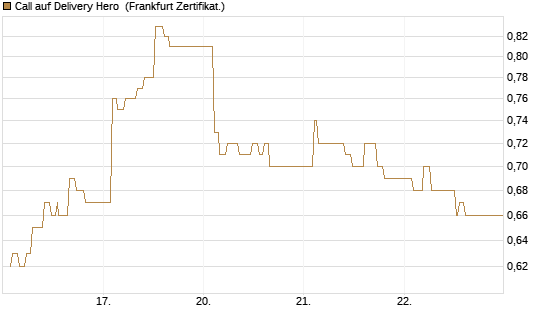 Call auf Delivery Hero [UBS AG (London)] Chart
