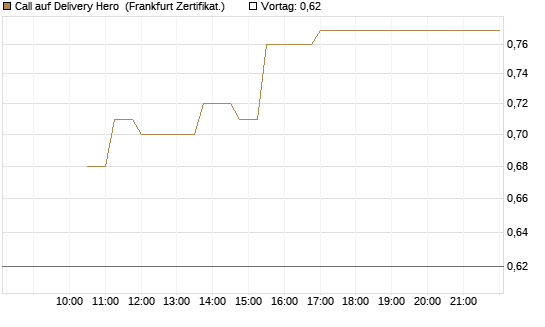 Call auf Delivery Hero [UBS AG (London)] Chart