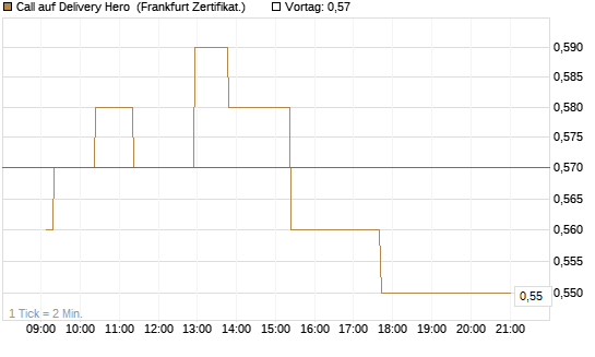 Call auf Delivery Hero [UBS AG (London)] Chart