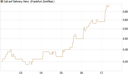 Call auf Delivery Hero [UBS AG (London)] Chart