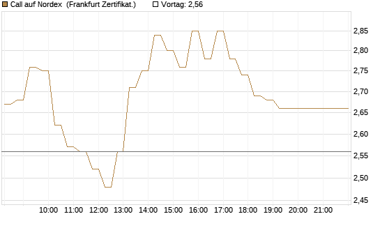 Call auf Nordex [DZ BANK AG] Chart