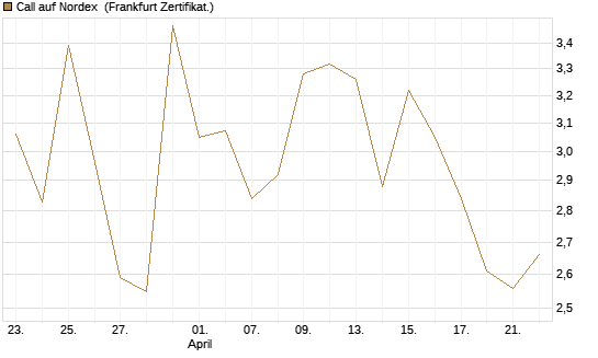 Call auf Nordex [DZ BANK AG] Chart