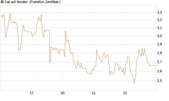 Call auf Nordex [DZ BANK AG] Chart