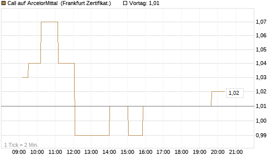 Call auf ArcelorMittal [UBS AG (London)] Chart