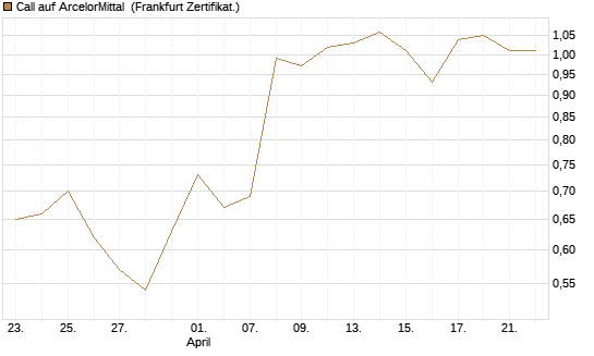 Call auf ArcelorMittal [UBS AG (London)] Chart
