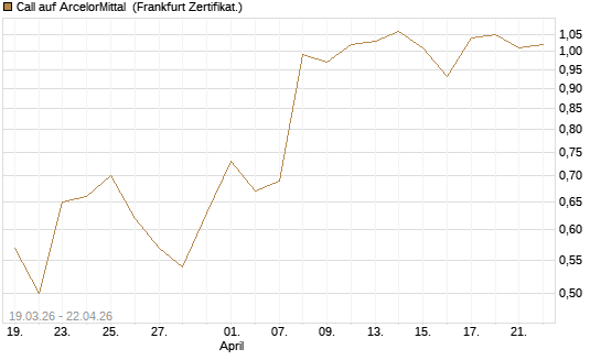 Call auf ArcelorMittal [UBS AG (London)] Chart