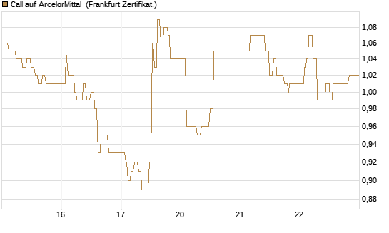 Call auf ArcelorMittal [UBS AG (London)] Chart