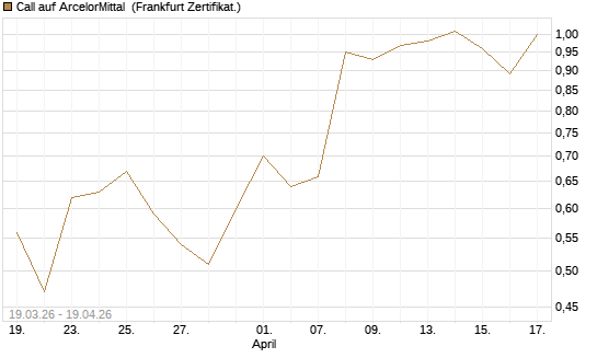 Call auf ArcelorMittal [UBS AG (London)] Chart