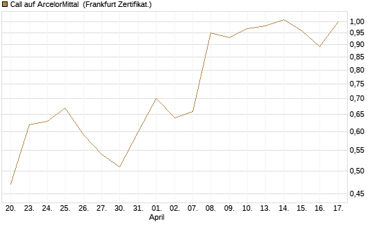 Call auf ArcelorMittal [UBS AG (London)] Chart