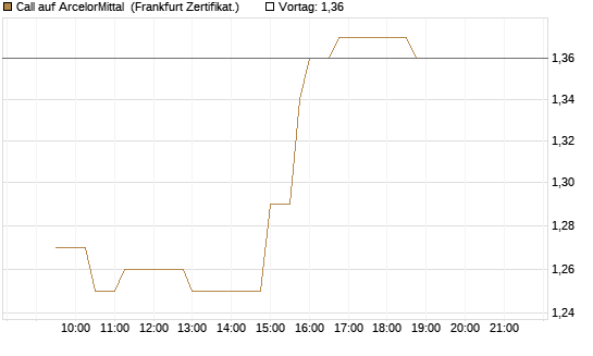 Call auf ArcelorMittal [UBS AG (London)] Chart