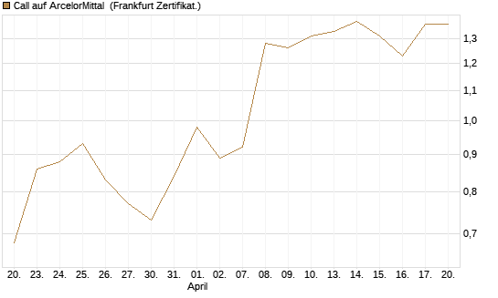 Call auf ArcelorMittal [UBS AG (London)] Chart