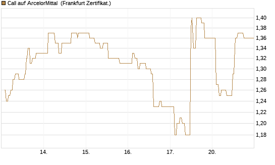 Call auf ArcelorMittal [UBS AG (London)] Chart