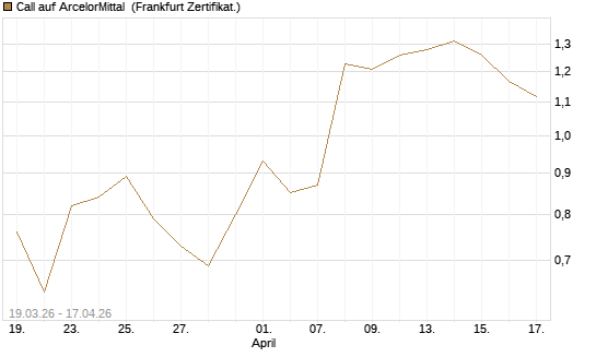 Call auf ArcelorMittal [UBS AG (London)] Chart