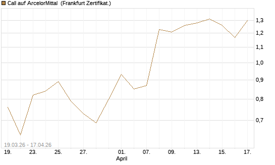 Call auf ArcelorMittal [UBS AG (London)] Chart