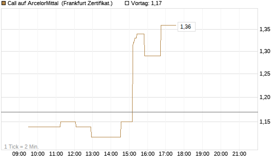 Call auf ArcelorMittal [UBS AG (London)] Chart
